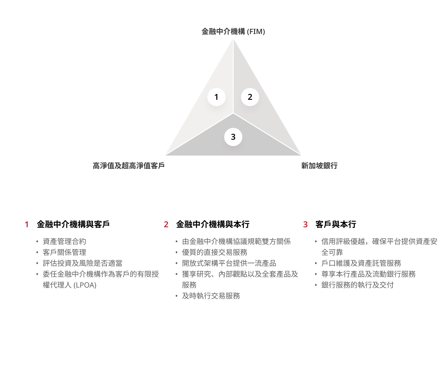 新加坡銀行 金融中介機構服務